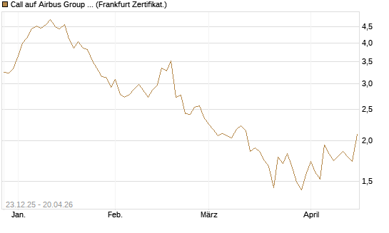 Call auf Airbus Group SE [DZ BANK AG] Chart