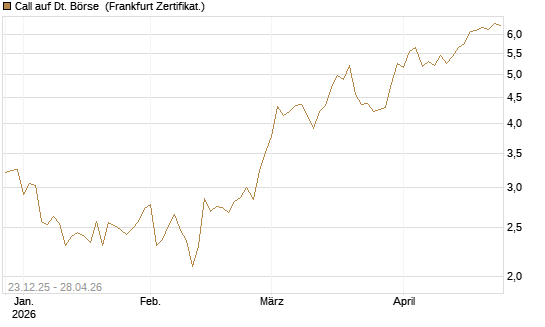 Call auf Dt. Börse [DZ BANK AG] Chart