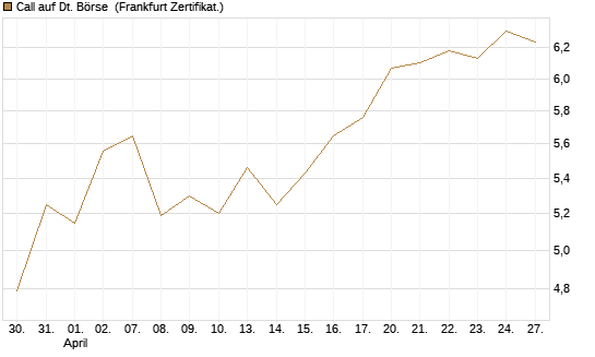 Call auf Dt. Börse [DZ BANK AG] Chart