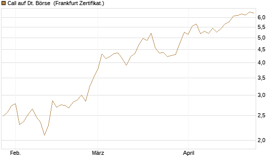Call auf Dt. Börse [DZ BANK AG] Chart