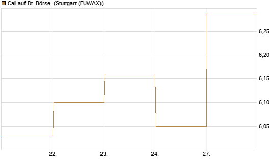 Call auf Dt. Börse [DZ BANK AG] Chart