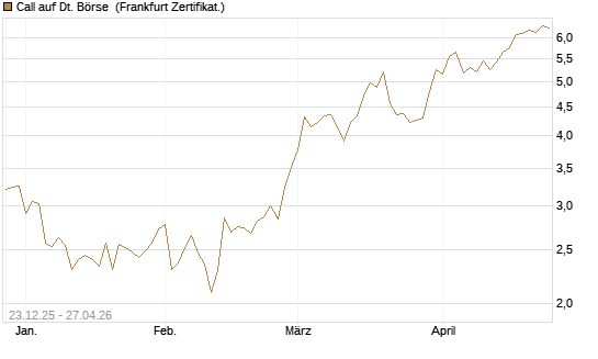 Call auf Dt. Börse [DZ BANK AG] Chart
