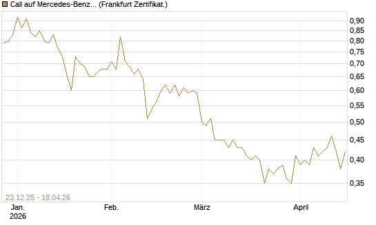 Call auf Mercedes-Benz Group [DZ BANK AG] Chart