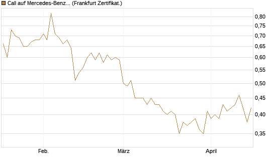 Call auf Mercedes-Benz Group [DZ BANK AG] Chart