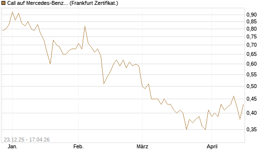 Call auf Mercedes-Benz Group [DZ BANK AG] Chart