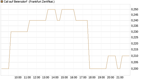 Call auf Beiersdorf [DZ BANK AG] Chart