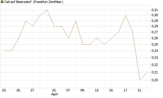 Call auf Beiersdorf [DZ BANK AG] Chart
