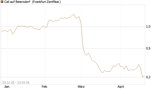 Call auf Beiersdorf [DZ BANK AG] Chart