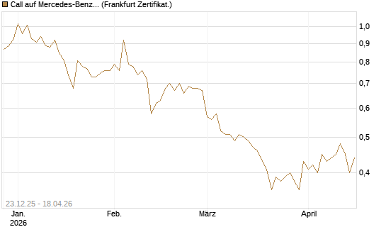 Call auf Mercedes-Benz Group [DZ BANK AG] Chart