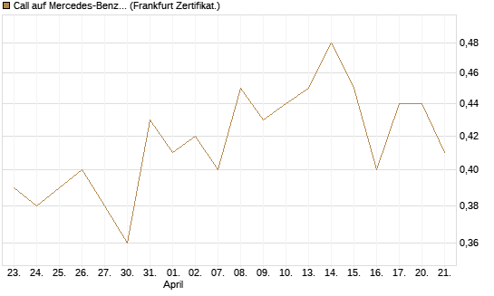 Call auf Mercedes-Benz Group [DZ BANK AG] Chart