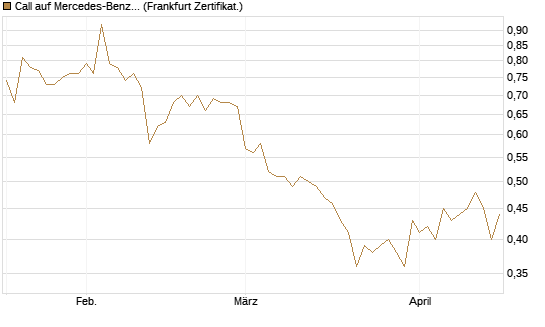 Call auf Mercedes-Benz Group [DZ BANK AG] Chart