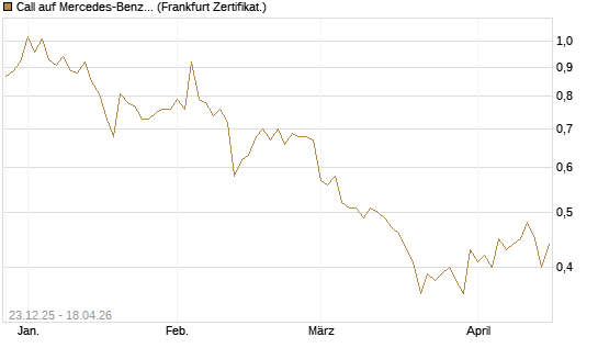 Call auf Mercedes-Benz Group [DZ BANK AG] Chart