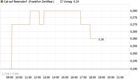 Call auf Beiersdorf [DZ BANK AG] Chart