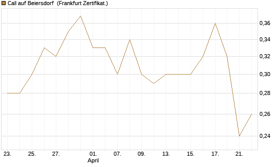 Call auf Beiersdorf [DZ BANK AG] Chart