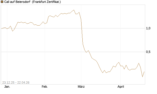 Call auf Beiersdorf [DZ BANK AG] Chart