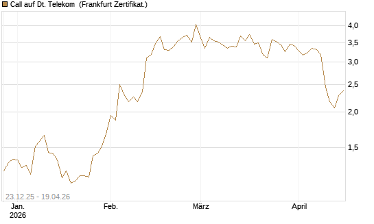Call auf Dt. Telekom [DZ BANK AG] Chart