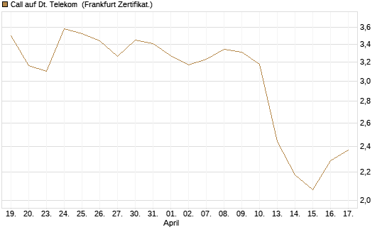 Call auf Dt. Telekom [DZ BANK AG] Chart