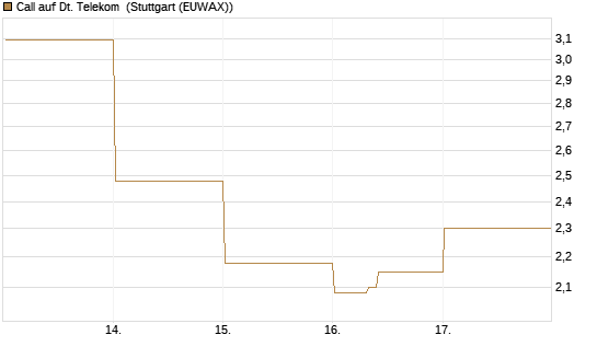 Call auf Dt. Telekom [DZ BANK AG] Chart