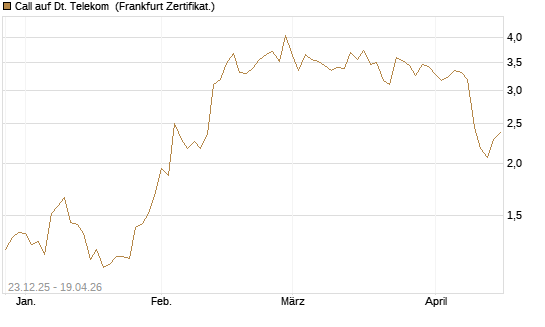 Call auf Dt. Telekom [DZ BANK AG] Chart
