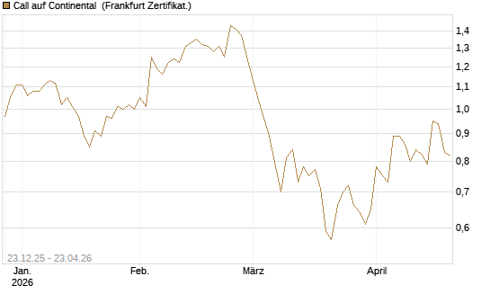 Call auf Continental [DZ BANK AG] Chart