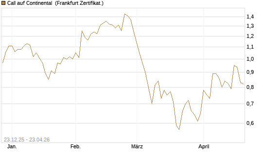 Call auf Continental [DZ BANK AG] Chart