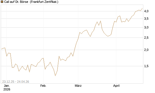 Call auf Dt. Börse [DZ BANK AG] Chart
