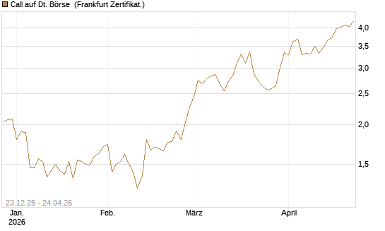 Call auf Dt. Börse [DZ BANK AG] Chart