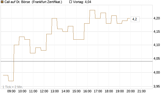 Call auf Dt. Börse [DZ BANK AG] Chart