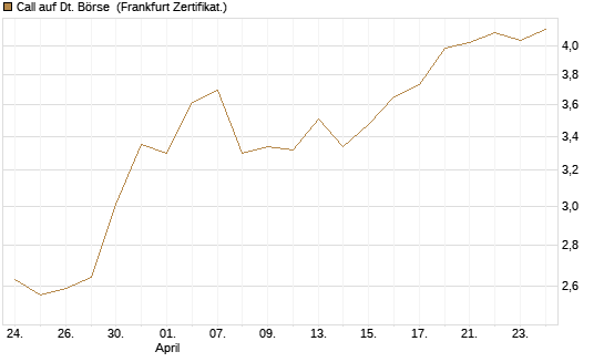 Call auf Dt. Börse [DZ BANK AG] Chart