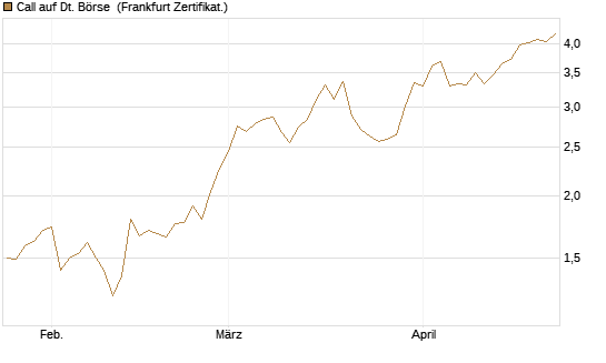 Call auf Dt. Börse [DZ BANK AG] Chart