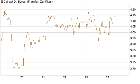 Call auf Dt. Börse [DZ BANK AG] Chart