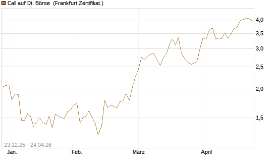 Call auf Dt. Börse [DZ BANK AG] Chart