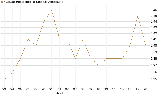 Call auf Beiersdorf [DZ BANK AG] Chart