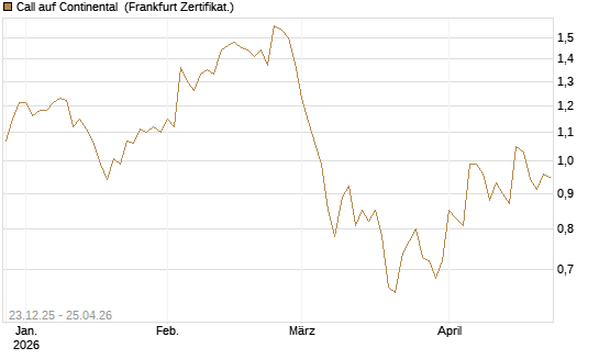 Call auf Continental [DZ BANK AG] Chart