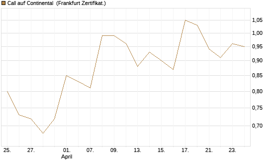 Call auf Continental [DZ BANK AG] Chart