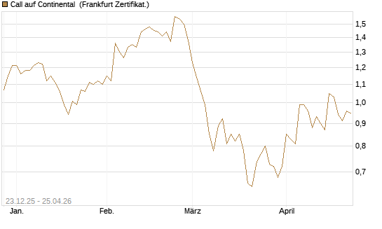 Call auf Continental [DZ BANK AG] Chart