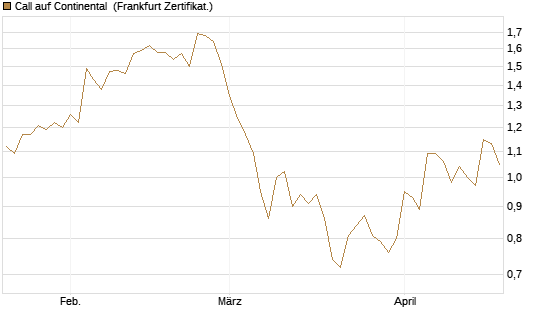 Call auf Continental [DZ BANK AG] Chart