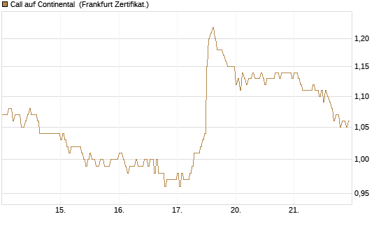 Call auf Continental [DZ BANK AG] Chart