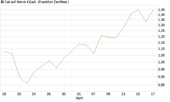 Call auf Merck KGaA [DZ BANK AG] Chart