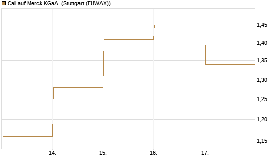 Call auf Merck KGaA [DZ BANK AG] Chart