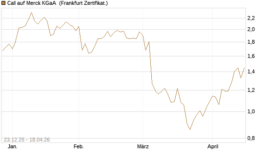 Call auf Merck KGaA [DZ BANK AG] Chart