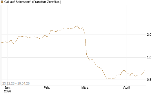 Call auf Beiersdorf [DZ BANK AG] Chart