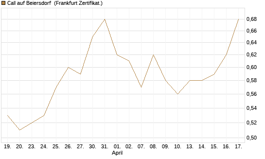 Call auf Beiersdorf [DZ BANK AG] Chart