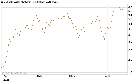 Call auf Lam Research [DZ BANK AG] Chart