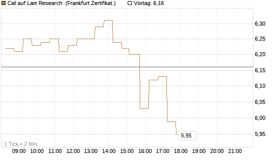 Call auf Lam Research [DZ BANK AG] Chart