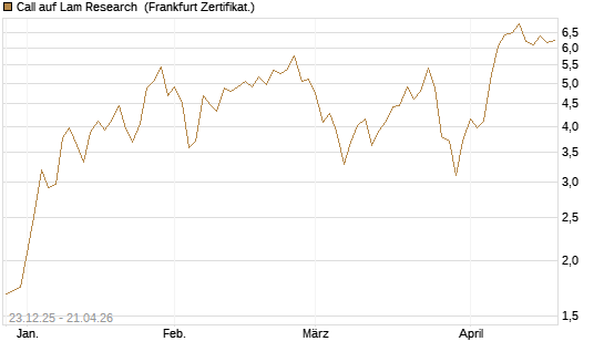 Call auf Lam Research [DZ BANK AG] Chart
