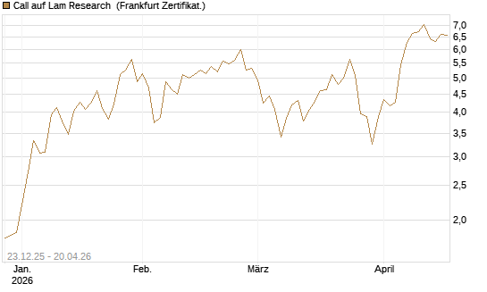 Call auf Lam Research [DZ BANK AG] Chart