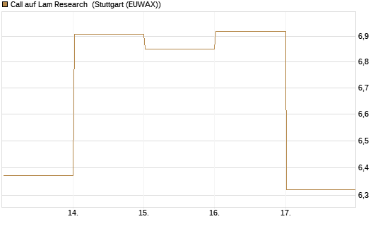 Call auf Lam Research [DZ BANK AG] Chart