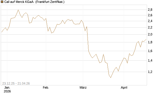 Call auf Merck KGaA [DZ BANK AG] Chart