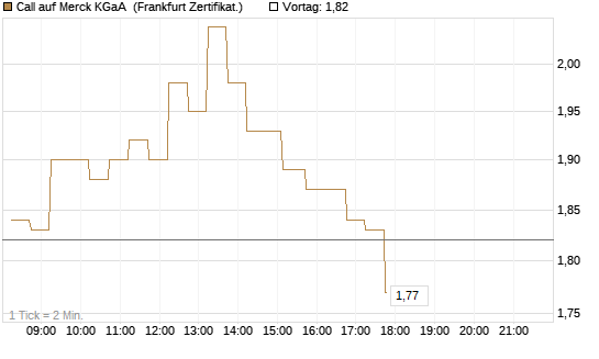 Call auf Merck KGaA [DZ BANK AG] Chart